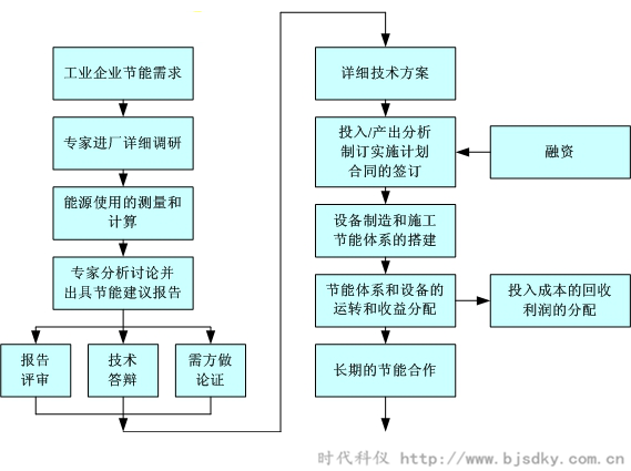 工業企業綜合節能分析